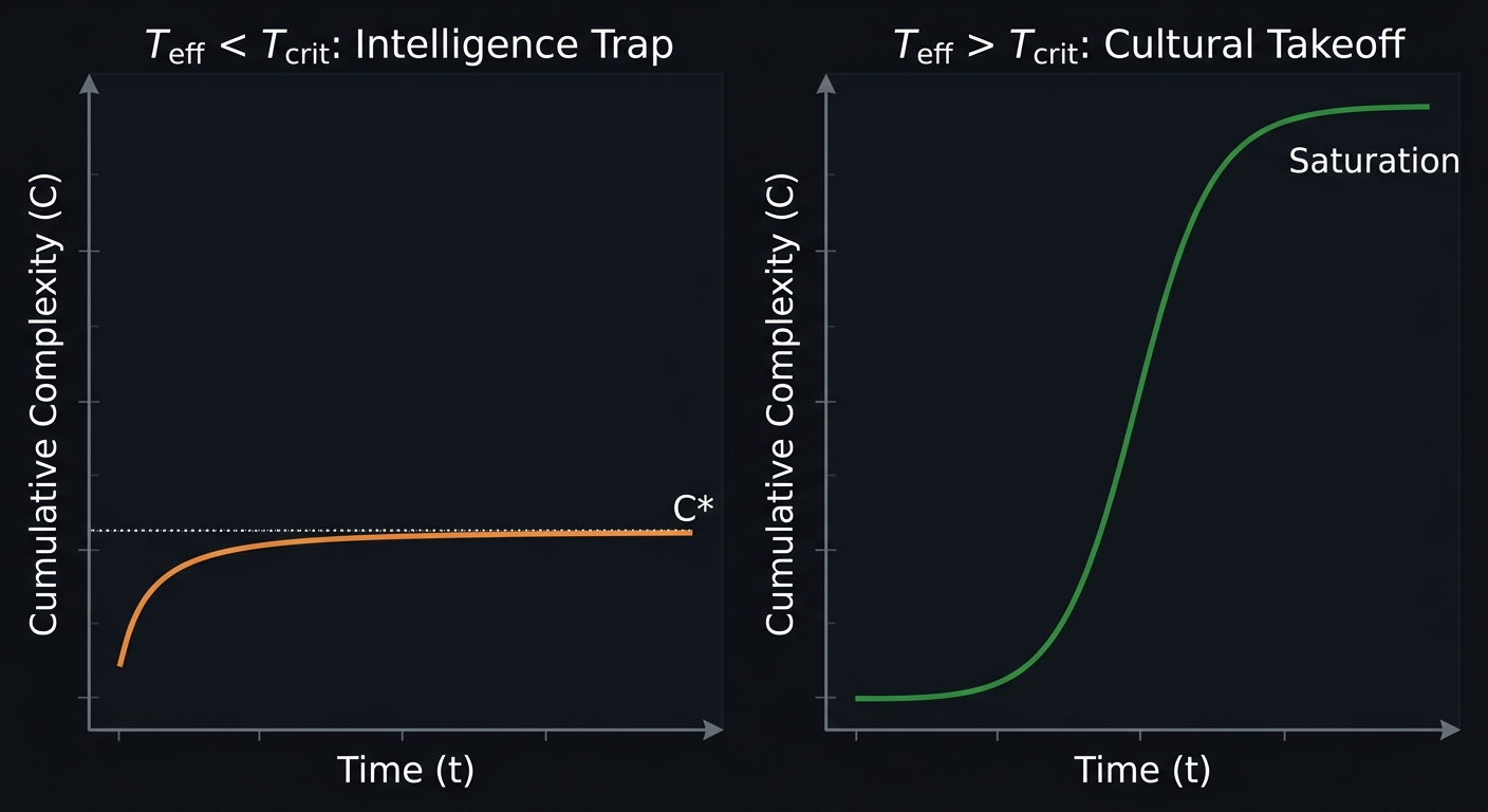 Phase portrait: below threshold complexity converges to a low ceiling; above it, exponential growth bends into a logistic plateau.