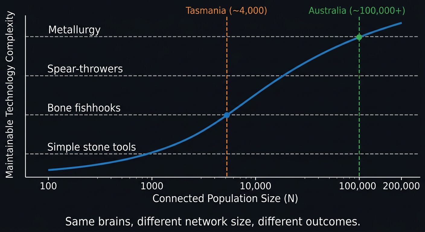 Henrich's demographic threshold: same brains, different network size, different outcomes.