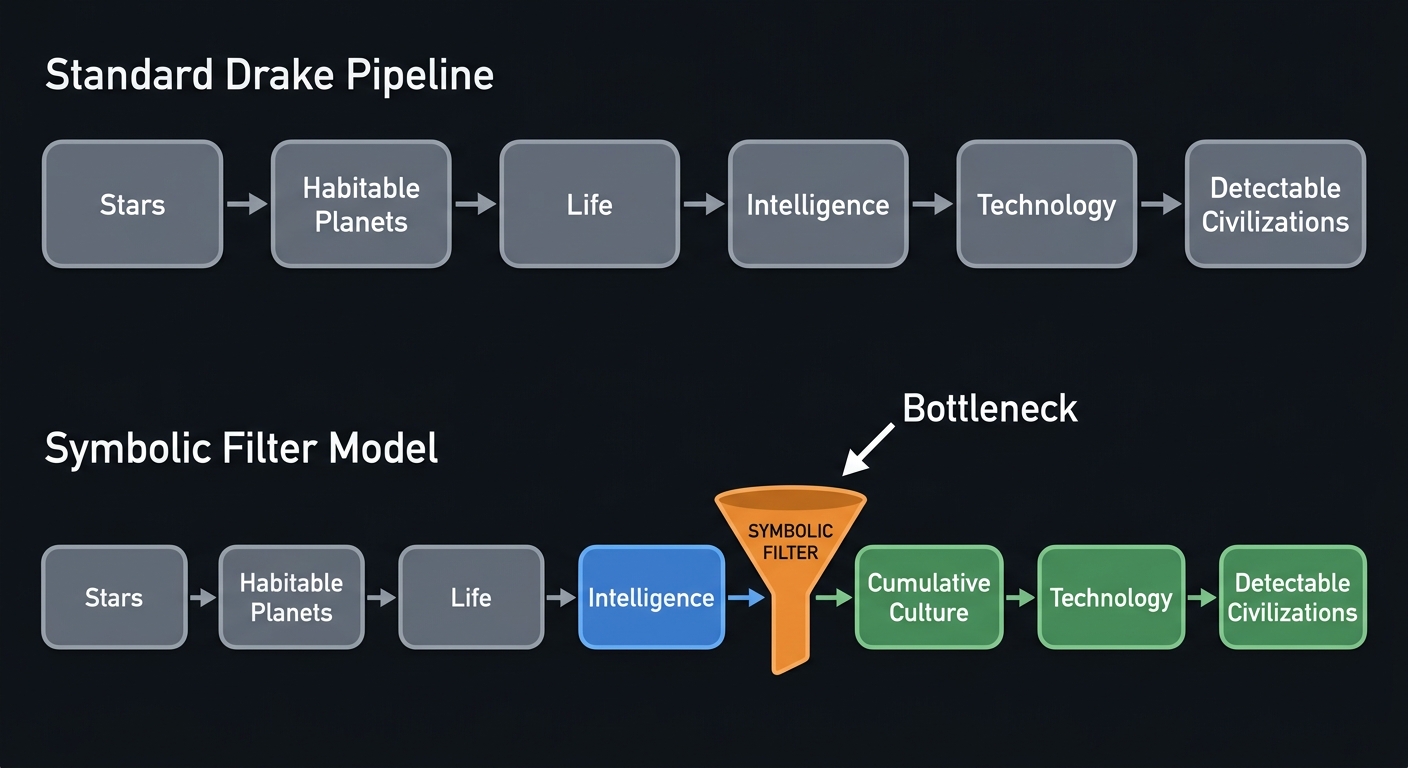 The Symbolic Filter splits the standard Drake pipeline, inserting a bottleneck between intelligence and technology.