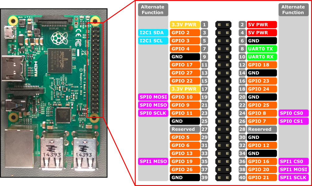 Raspberry Pi Configurazione PIN