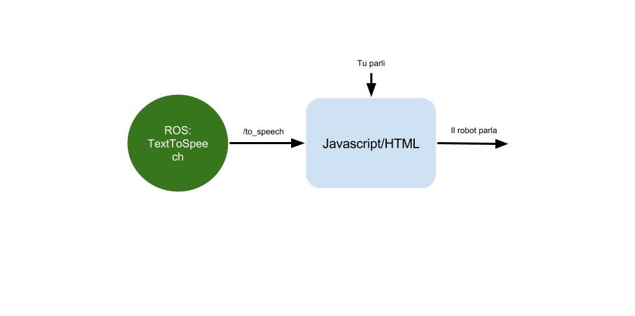 ROS speech recognition cloud