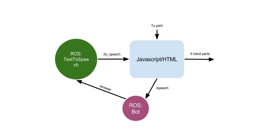 bot ROS speech Text to Speech