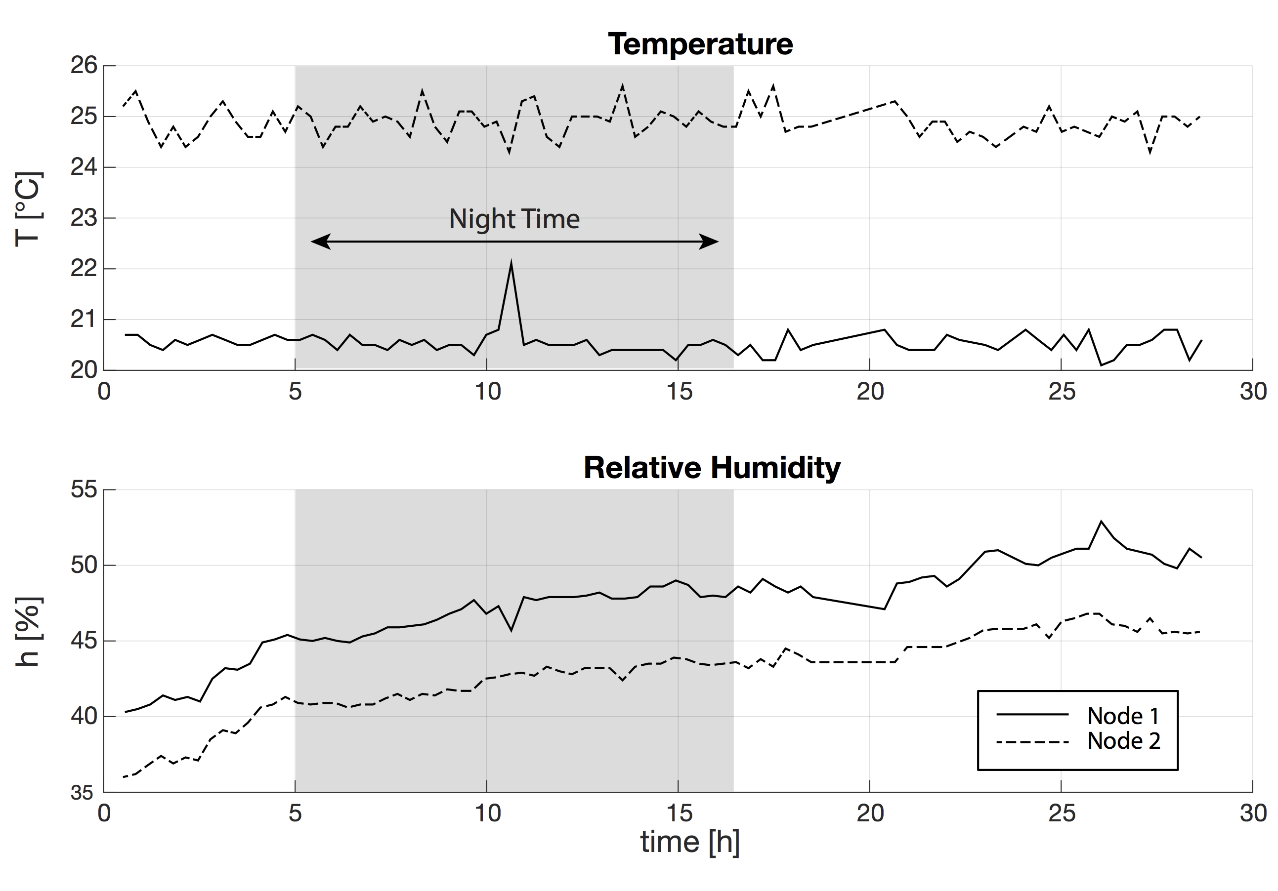 Time Plot