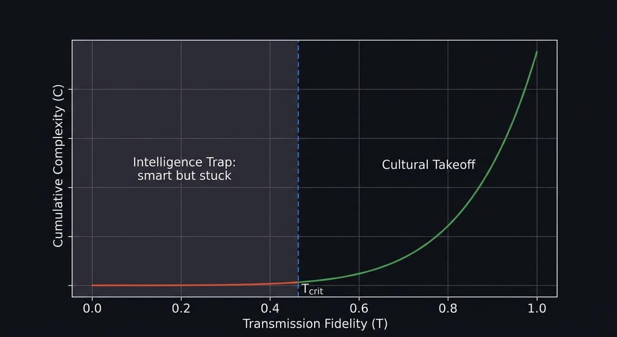 Below the critical threshold, complexity plateaus. Above it, cultural takeoff is inevitable.